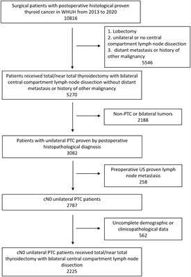 Machine learning algorithms for identifying contralateral central lymph node metastasis in unilateral cN0 papillary thyroid cancer